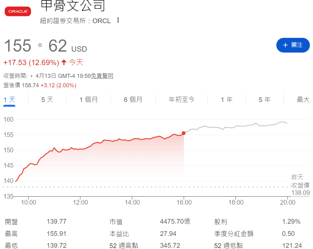甲骨文股價飆升13% 甲骨文股價飆升13%