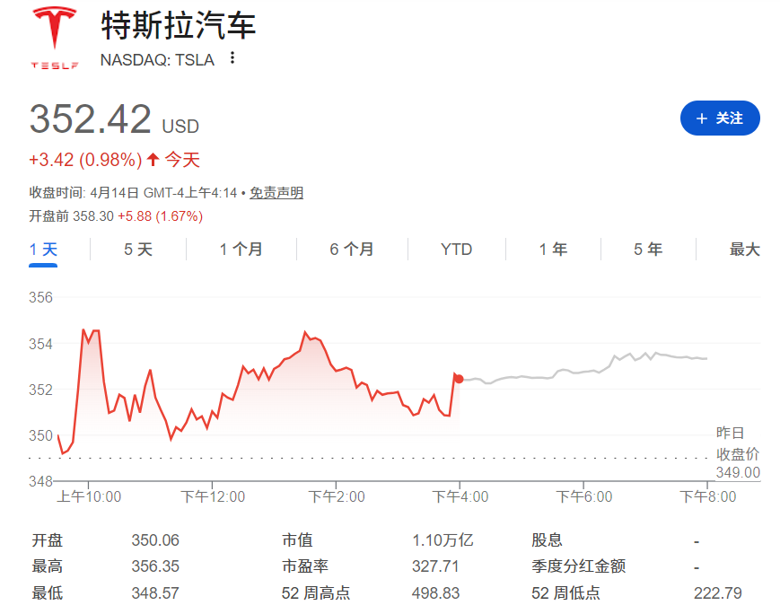 目前Tesla股价