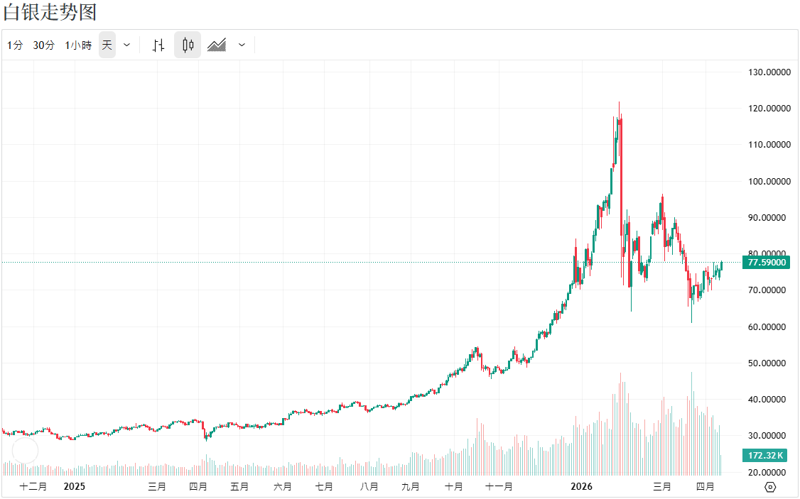 白银近一年价格走势 白银近一年价格走势