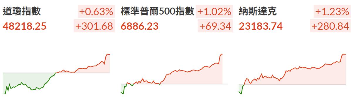 三大指數明顯走高 三大指數明顯走高