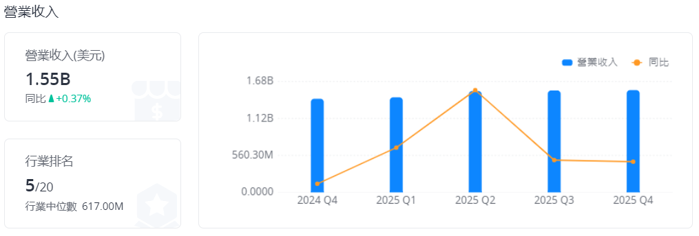 艾可菲股票營業收入