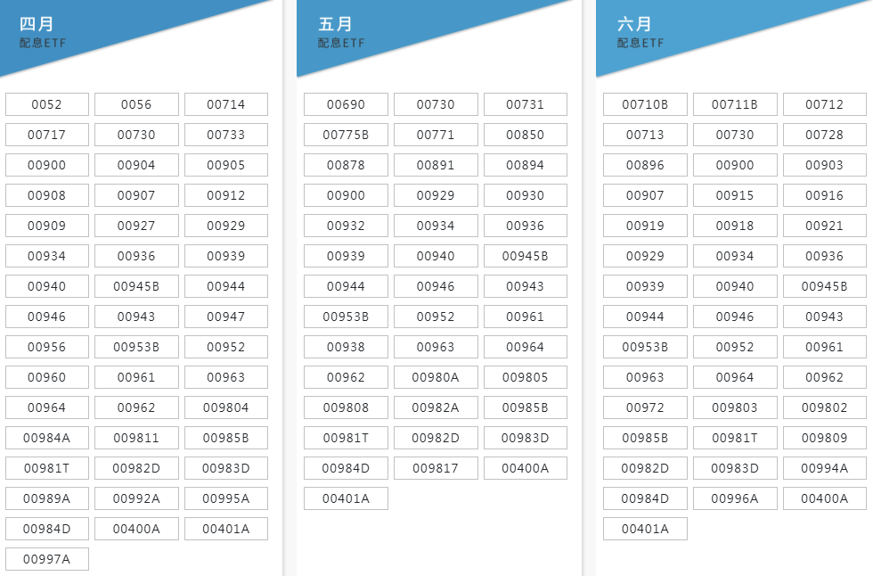 2026年台股ETF 4-6月配息