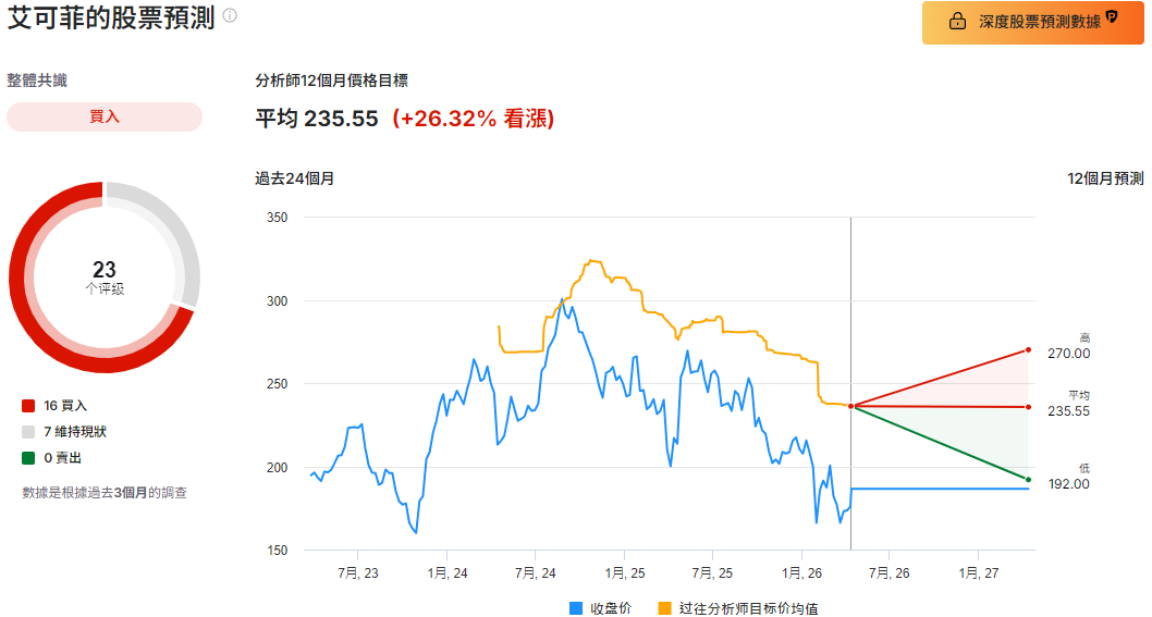 艾可菲股票預測