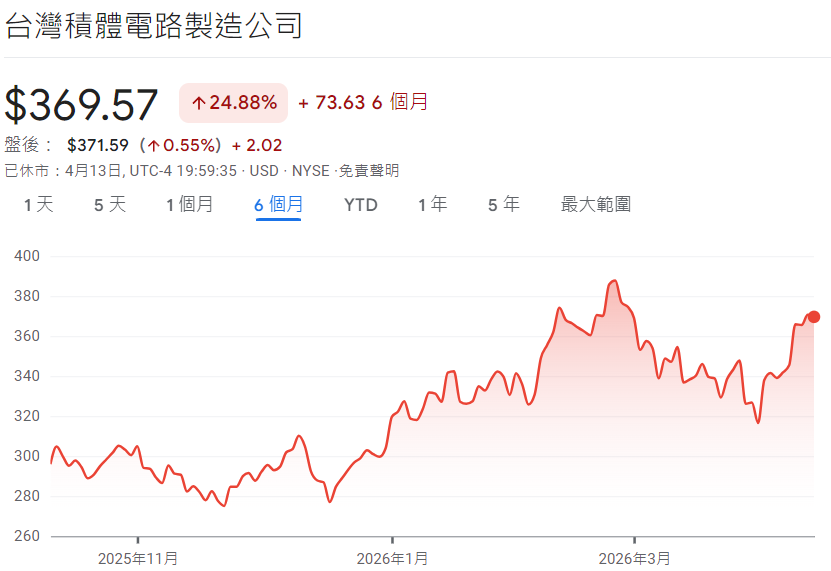 美股台積電股價走勢