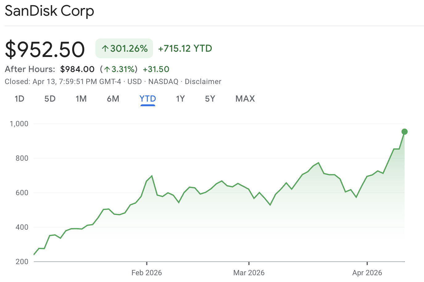 SanDisk के शेयरों में उछाल