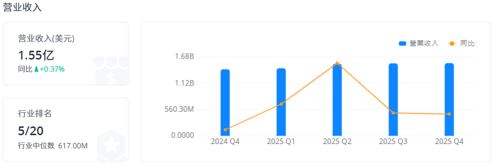 艾可菲股票营业收入