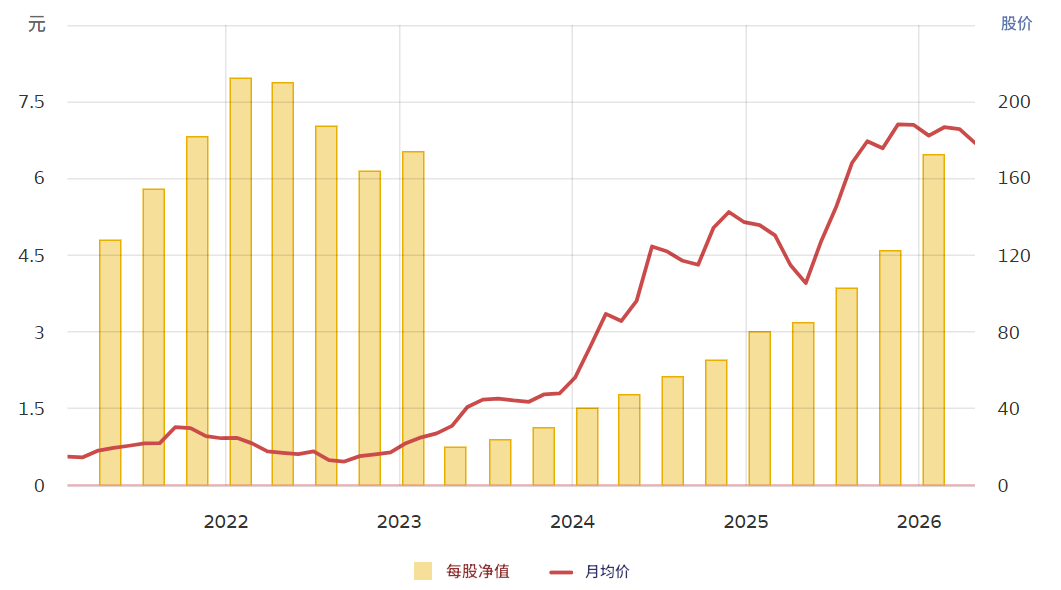英伟达每股净值