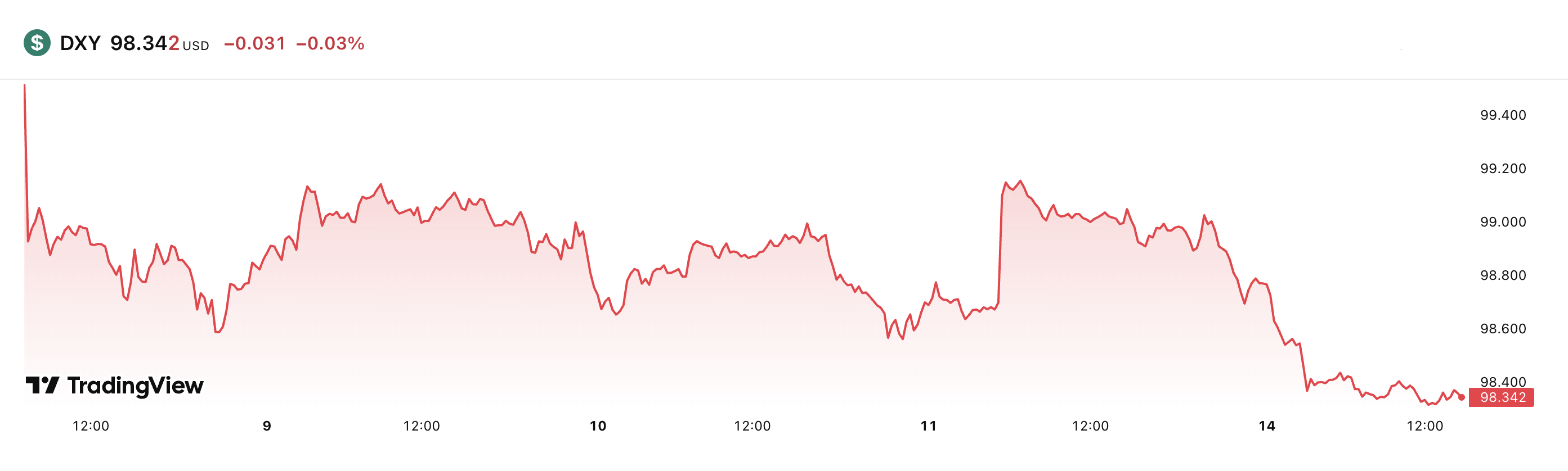 Индекс доллара DXY