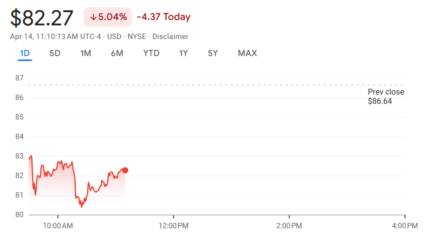 Gráfico de las acciones de Wells Fargo