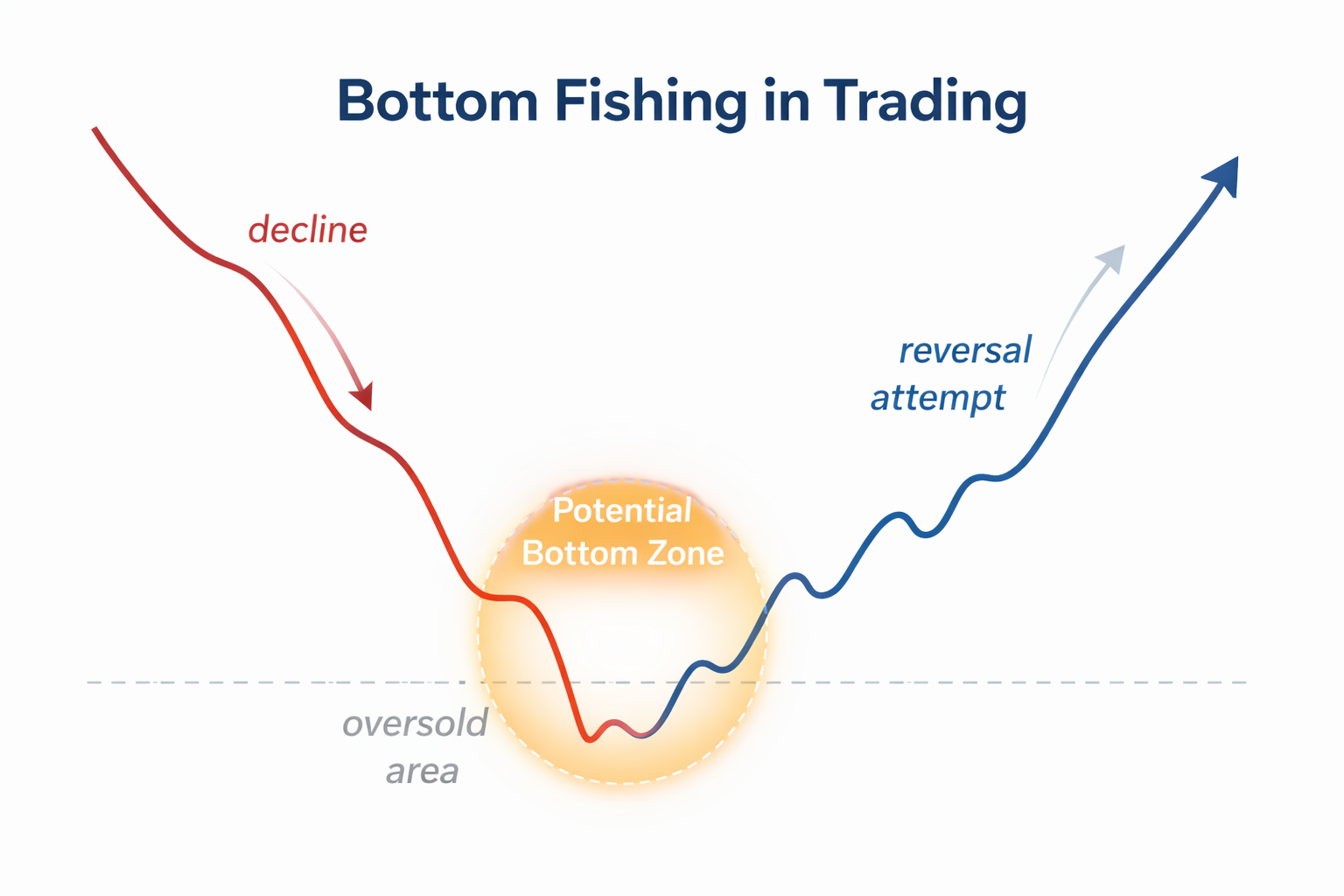 คำอธิบายเกี่ยวกับการหาปลาก้นบ่อในการซื้อขาย.png Bottom fishing in trading explained.png