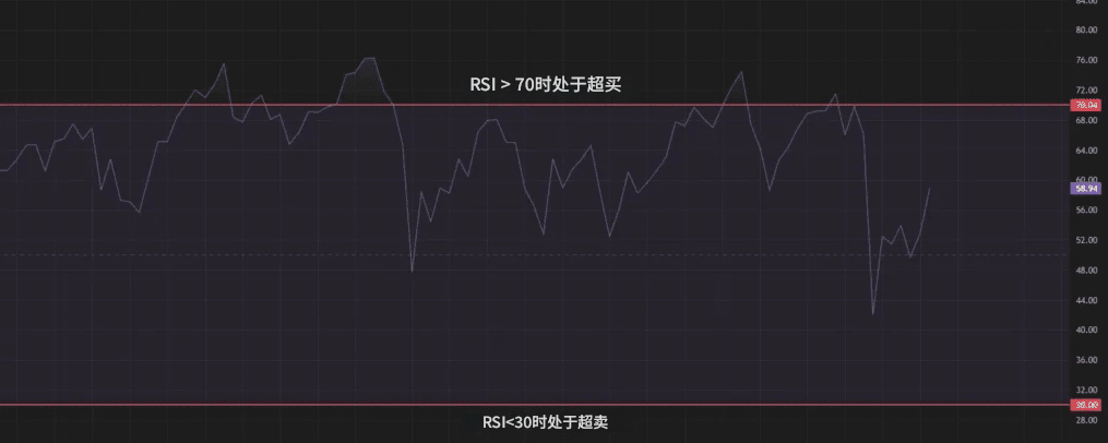 RSI参数操作
