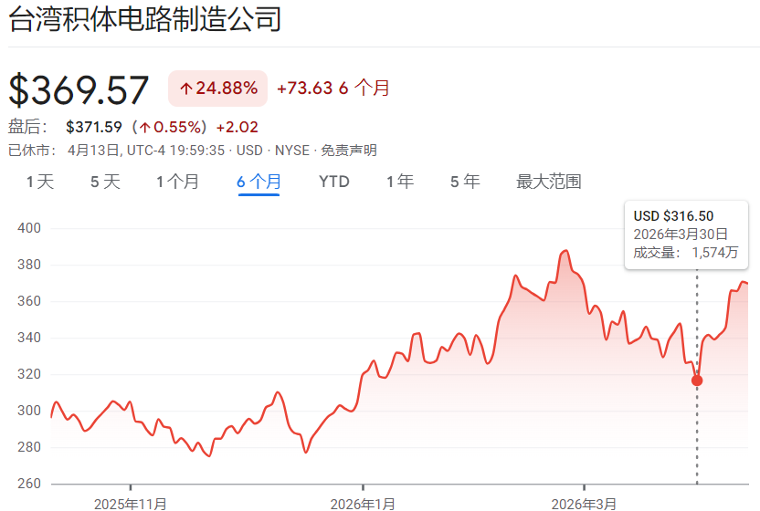 美股台积电股价走势