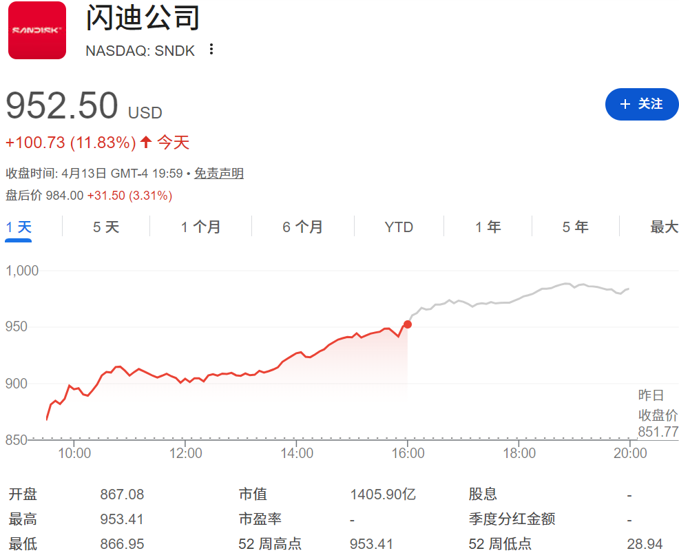 SanDisk股价暴涨超11% SanDisk股价暴涨超11%