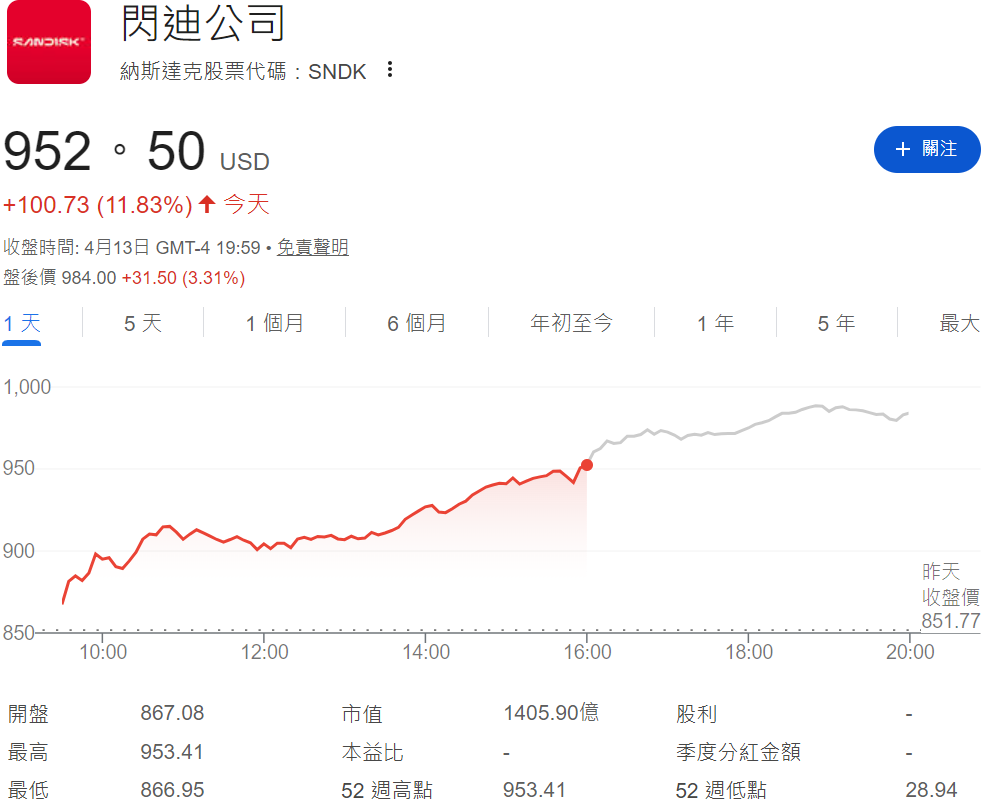 SanDisk股價暴漲超11% SanDisk股價暴漲超11%