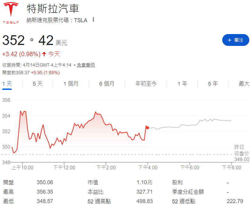 目前Tesla股價 目前Tesla股價