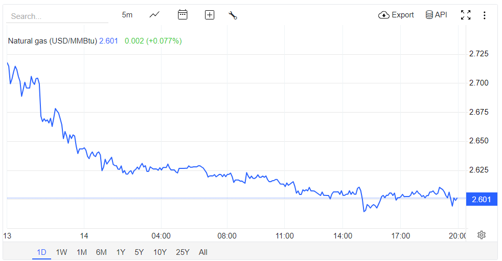 天然气走势图 天然气走势图