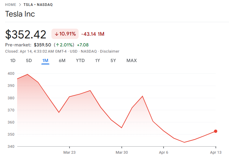 この一か月間のテスラ株価