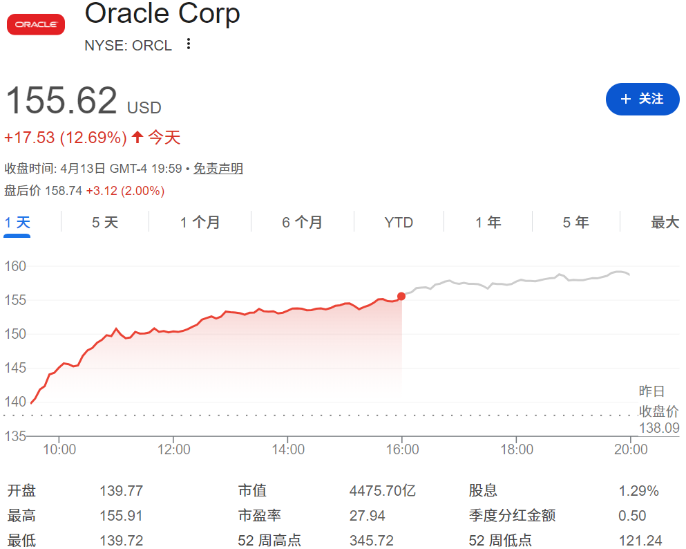 甲骨文股价飙升13% 甲骨文股价飙升13%