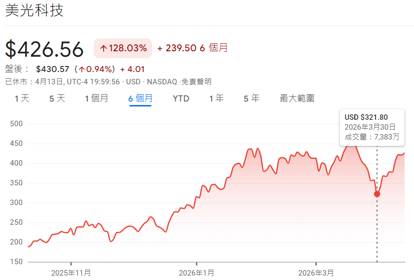 晶片股美光股價曾下探至$320-$365區間