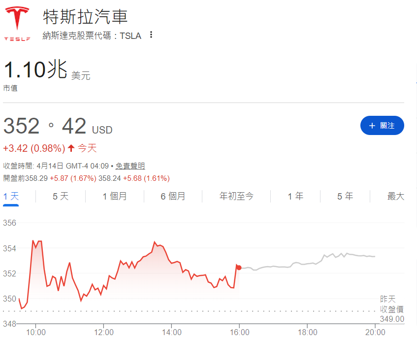 特斯拉公司目前市值 特斯拉公司目前市值