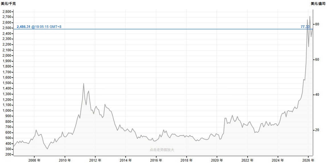 白银历史价格走势 白银历史价格走势