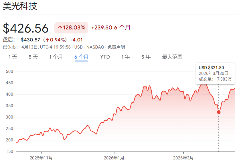 芯片股美光股价曾下探至$320-$365区间