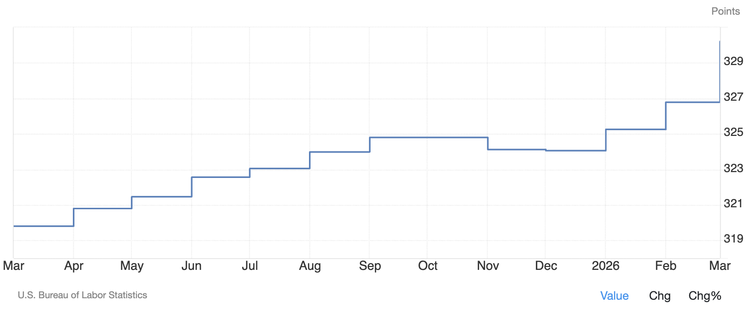 US March CPI 2026