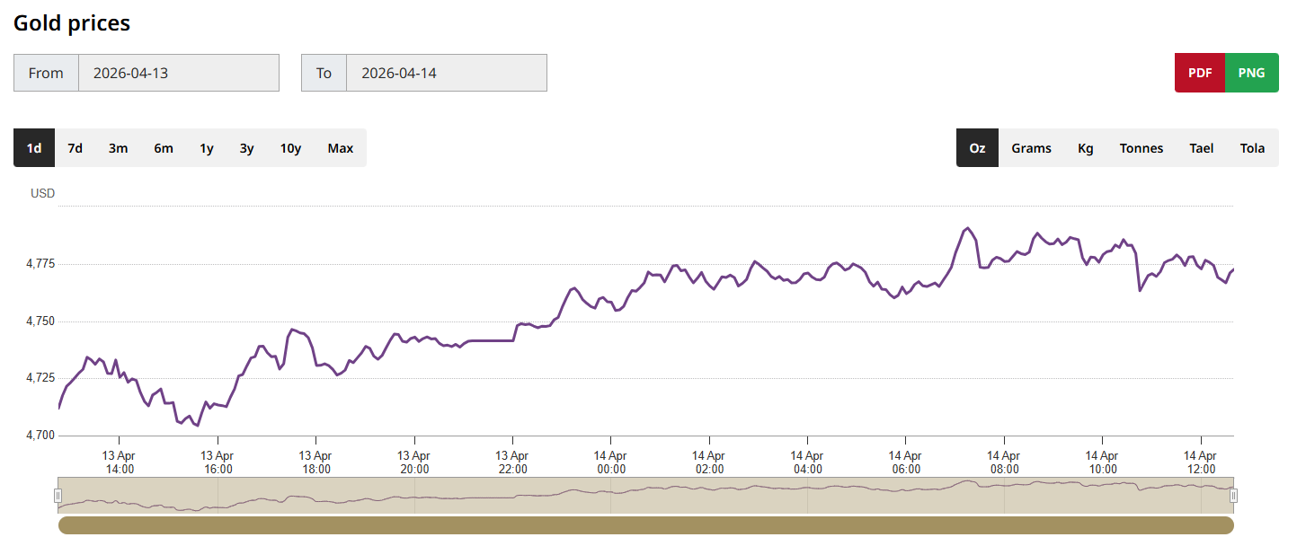 黄金价格走势图
