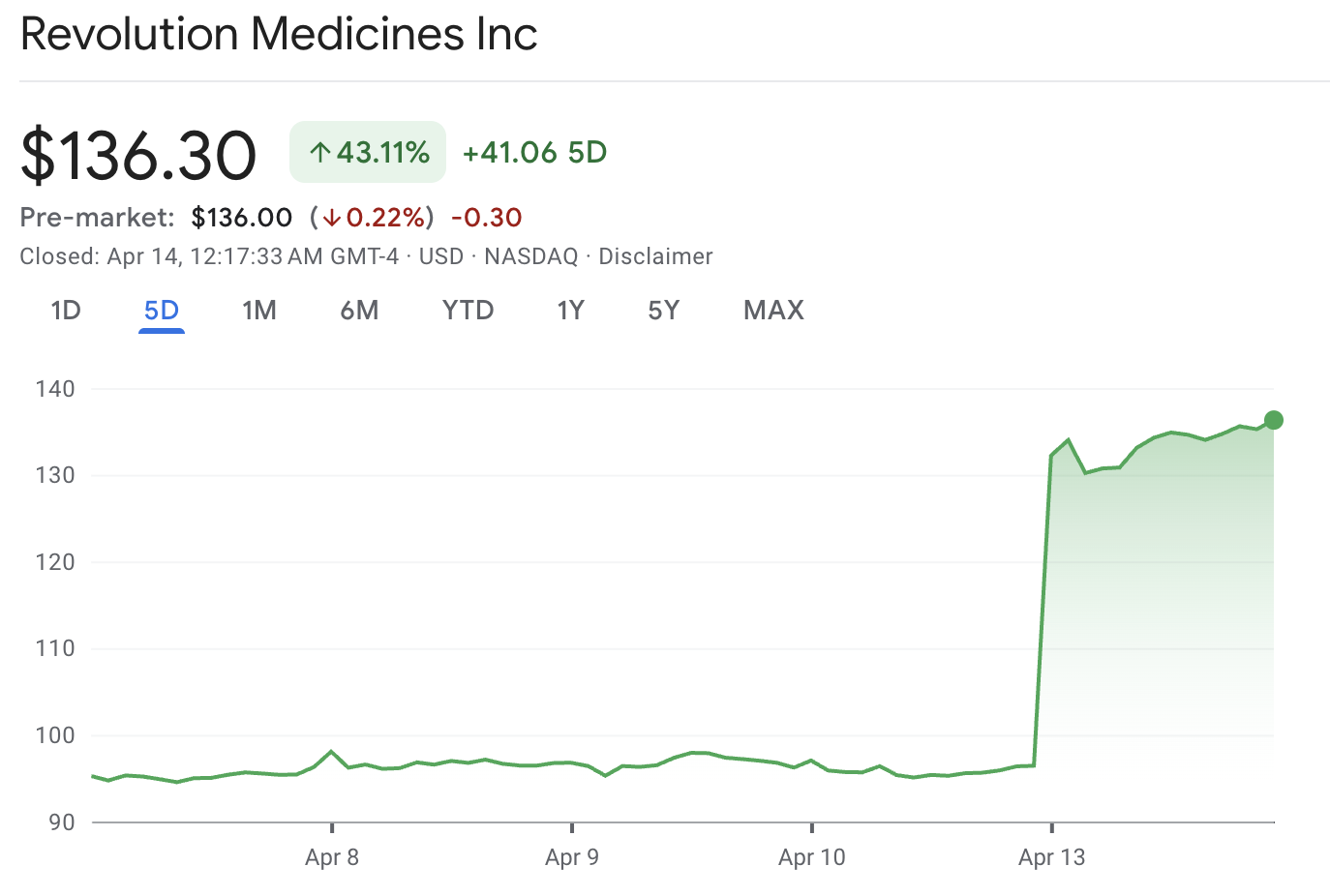 Saham RVMD Saham RVMD