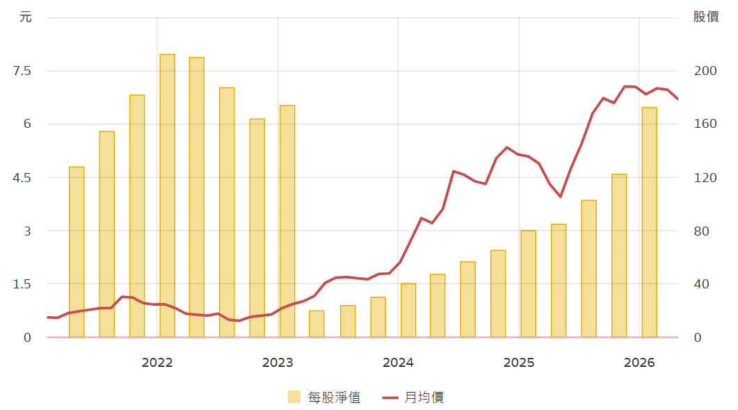 英偉達每股淨值