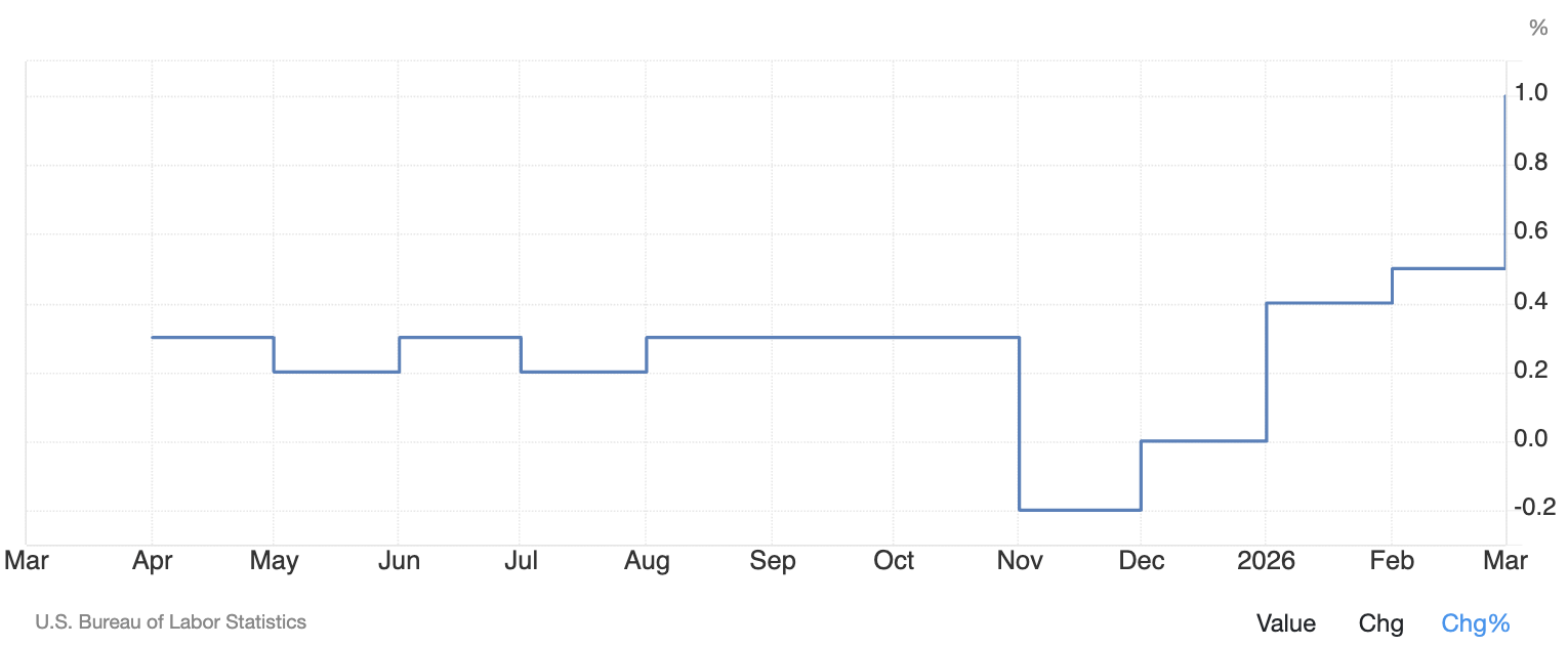 CPI США за март 2026 года CPI США за март 2026 года