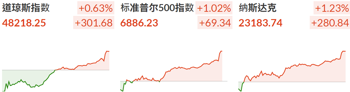 三大指数明显走高 三大指数明显走高