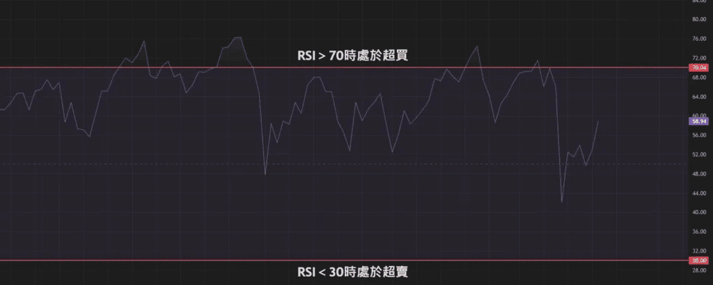 RSI參數操作