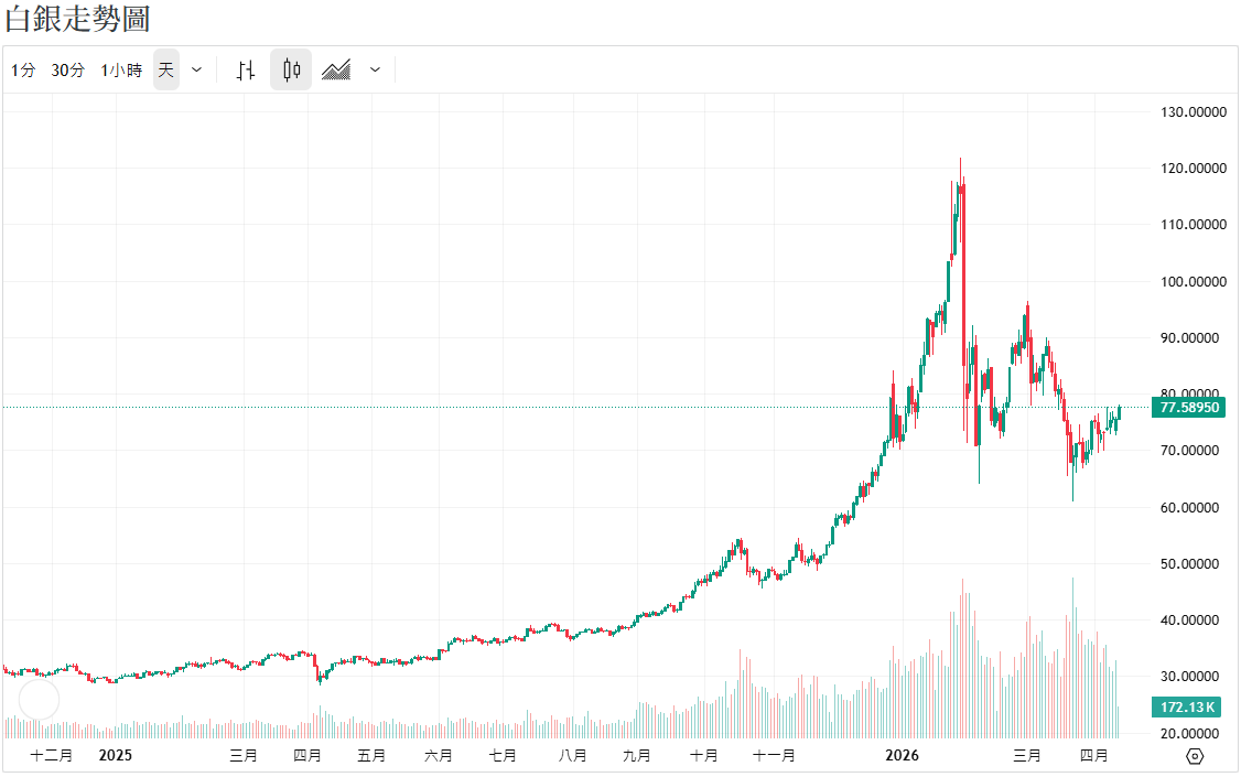 白銀近一年價格走勢 白銀近一年價格走勢