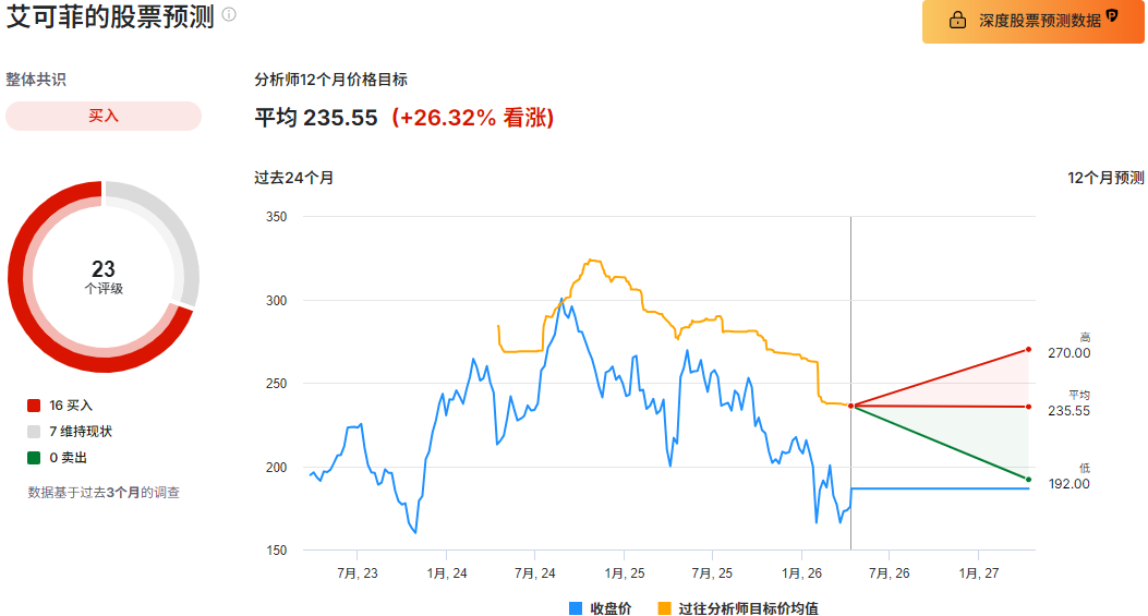 艾可菲股票预测
