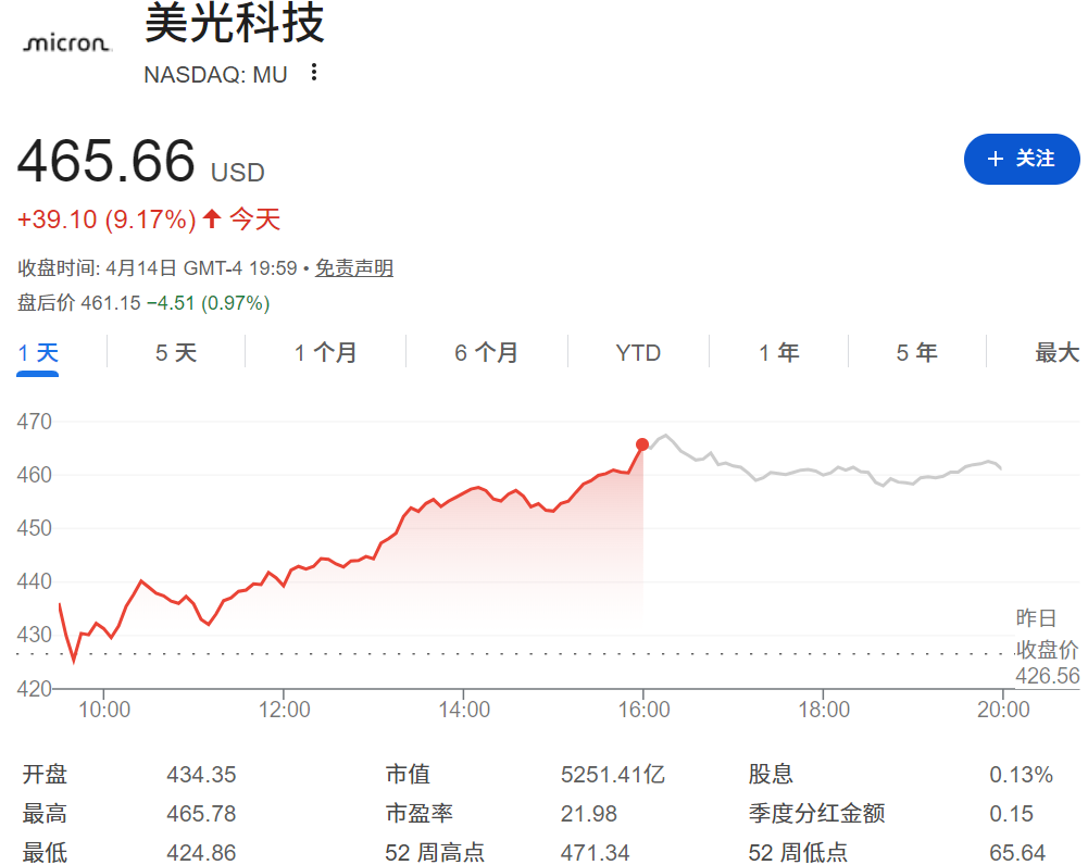 美光科技涨超9%创收盘新高 美光科技涨超9%创收盘新高