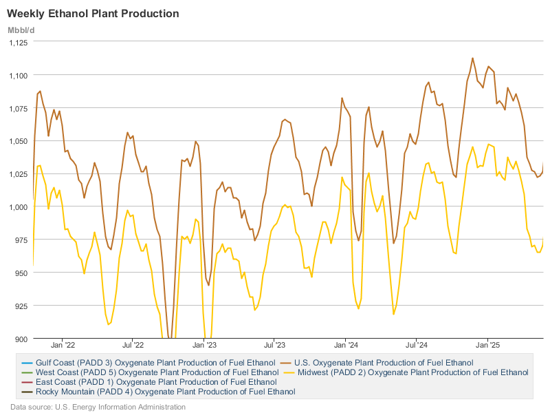 Ethanol Production - Weekly Ethanol Production - Weekly