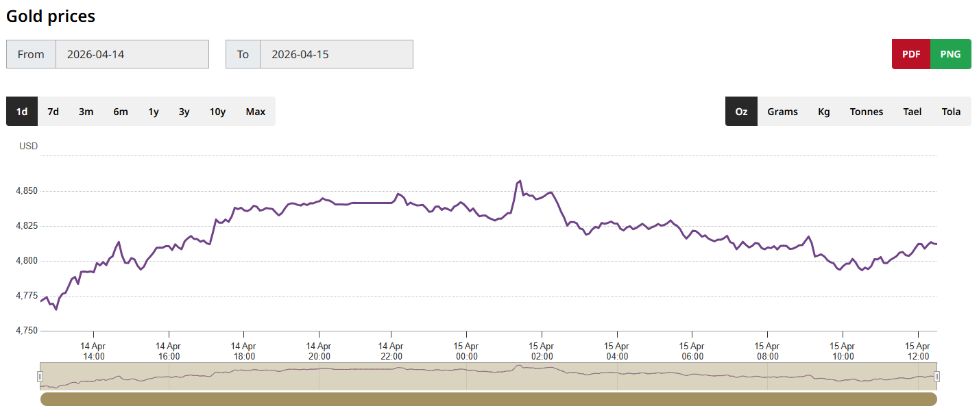 黄金价格走势图