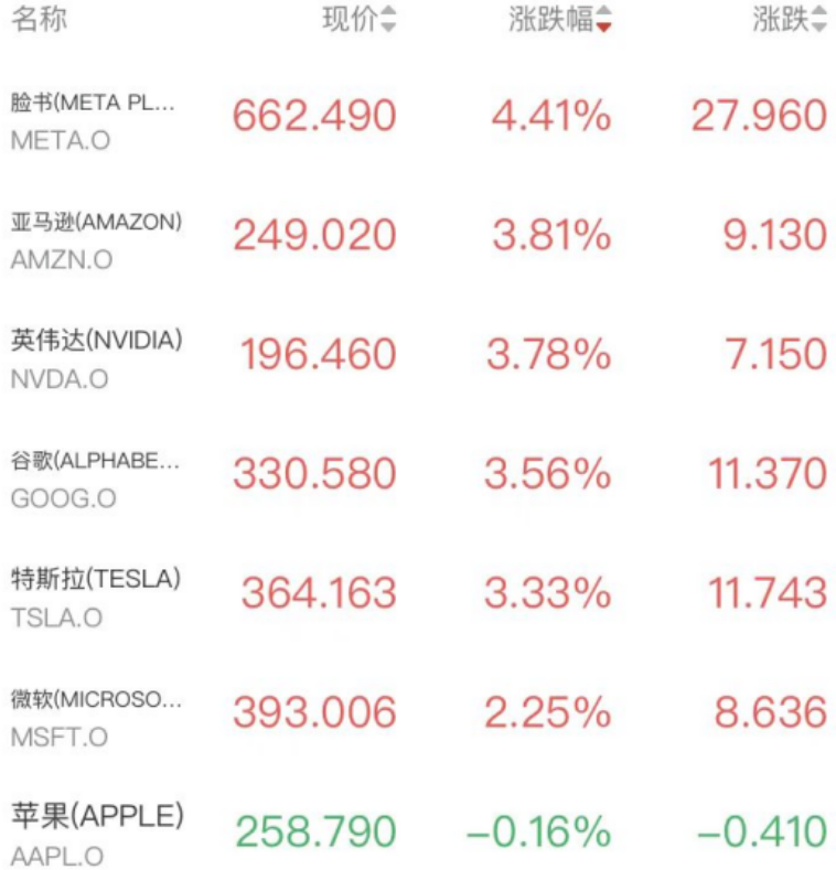 科技股涨跌情况 科技股涨跌情况