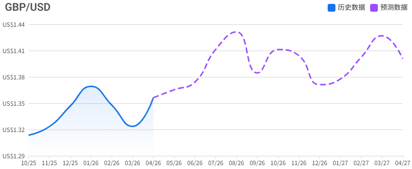 GBP/USD未来一年走势预测