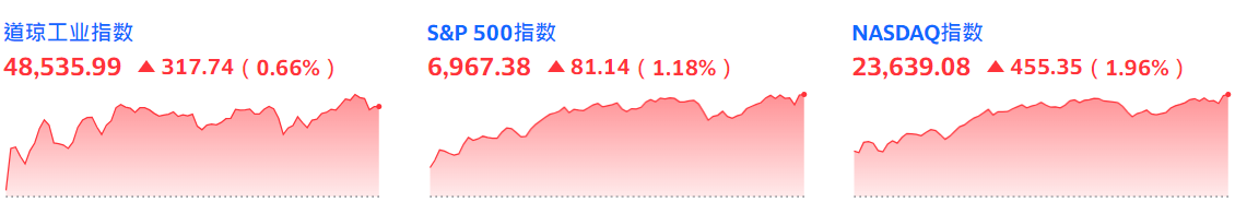三大指数走势收涨 三大指数走势收涨