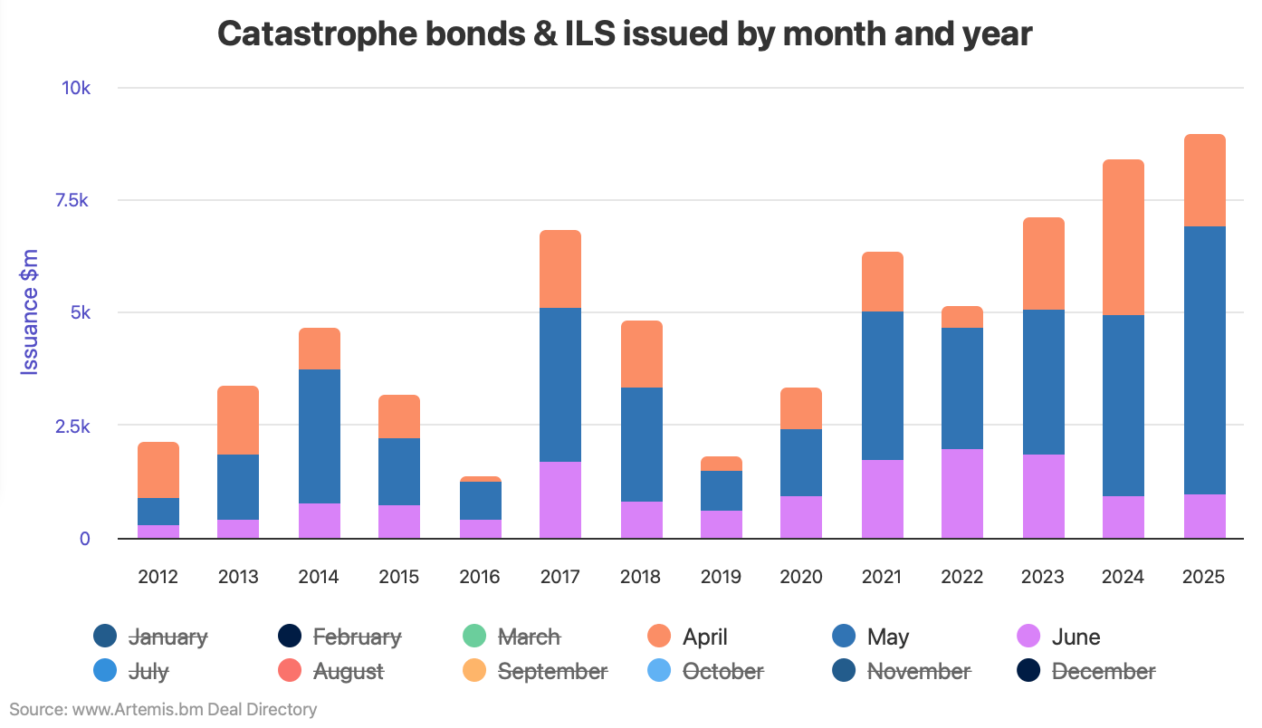 Obligasi Bencana - Bulan dan Tahun