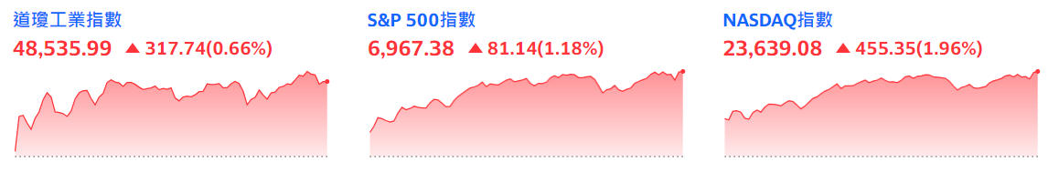 三大指數走勢收漲