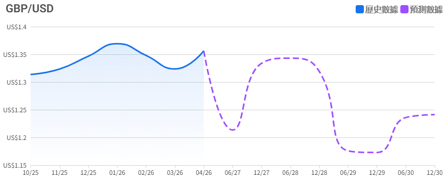 GBP/USD未來五年走勢預測