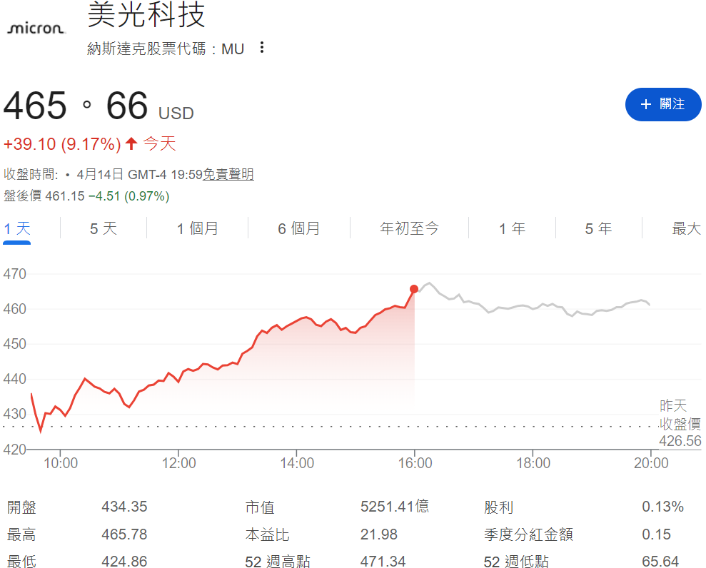 美光科技漲超9%創收盤新高