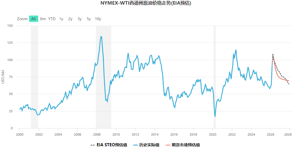 西德州原油价格走势预测