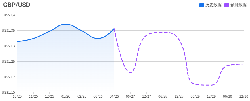 GBP/USD未来五年走势预测