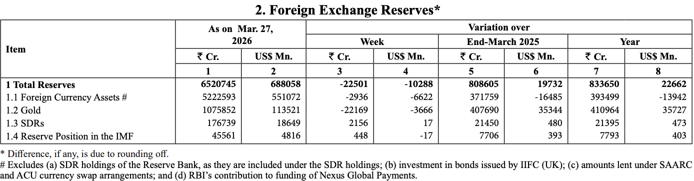 RBI’s Weekly Statistical Supplement RBI’s Weekly Statistical Supplement