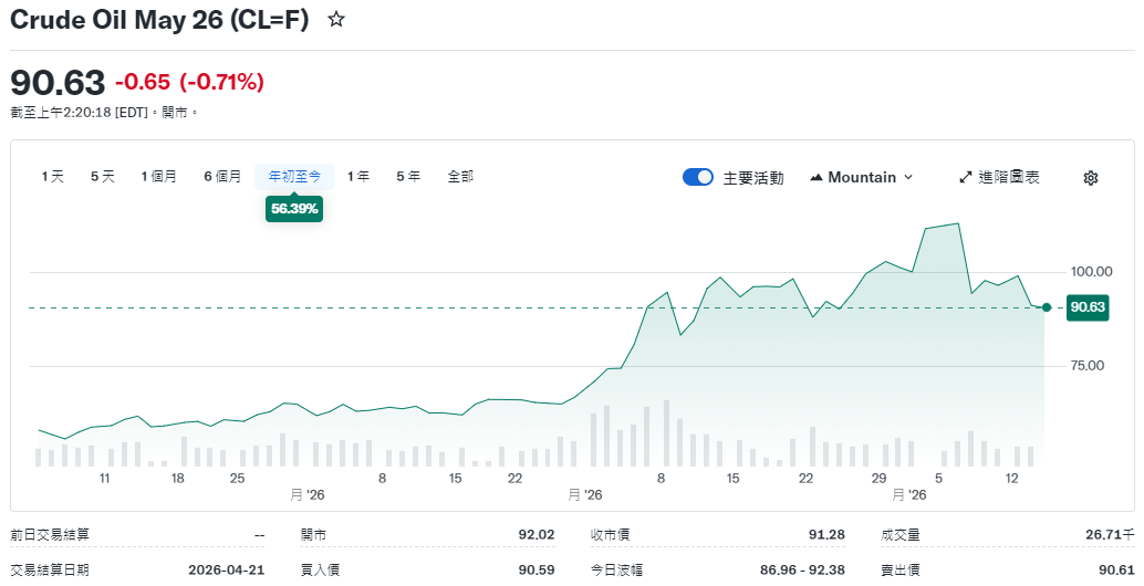 西德州原油年初至今上漲56%