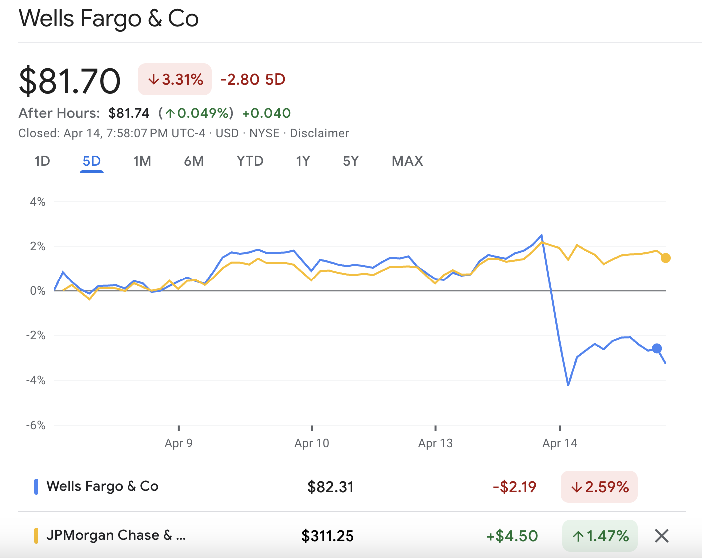 Wells Fargo Stock and JP Morgan Stock